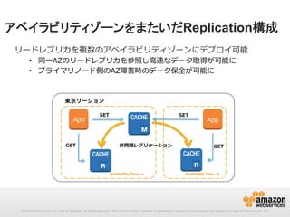 アベイラビリティゾーンをまたいだReplication構成
リードレプリカを複数のアベイラビリティゾーンにデプロイ可能
•  同⼀一AZのリードレプリカを参照し⾼高速なデータ取得が可能に
•  プライマリノード側のAZ障害時のデータ保全が可能に

東京リージョン

App

GET

SET

SET

⾮非同期レプリケーション

Availability Zone - a

App

GET

Availability Zone - b

© 2013 Amazon.com, Inc. and its affiliates. All rights reserved. May not be copied, modified or distributed in whole or in part without the express consent of Amazon.com, Inc.

 
