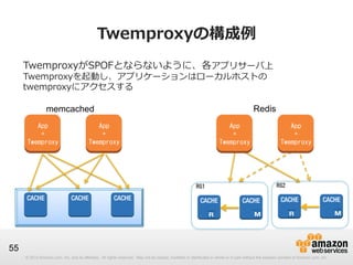 Twemproxyの構成例例
TwemproxyがSPOFとならないように、各アプリサーバ上
Twemproxyを起動し、アプリケーションはローカルホストの
twemproxyにアクセスする

Redis	

memcached	
App	
 
+	
 
Twemproxy	
 

App	
 
+	
 
Twemproxy	
 

App	
 
+	
 
Twemproxy	
 

RG1	
 

App	
 
+	
 
Twemproxy	
 

RG2	
 

55
© 2013 Amazon.com, Inc. and its affiliates. All rights reserved. May not be copied, modified or distributed in whole or in part without the express consent of Amazon.com, Inc.

 