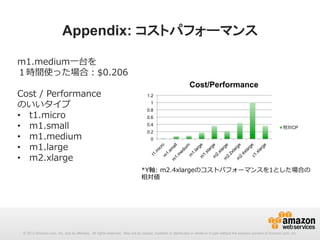 Appendix: コストパフォーマンス
m1.medium⼀一台を
１時間使った場合：$0.206
Cost  /  Performance
のいいタイプ
•  t1.micro
•  m1.small
•  m1.medium
•  m1.large
•  m2.xlarge

Cost/Performance
1.2
1
0.8
0.6
0.4
0.2

相対CP

0

*Y軸:  m2.4xlargeのコストパフォーマンスを1とした場合の
相対値

© 2013 Amazon.com, Inc. and its affiliates. All rights reserved. May not be copied, modified or distributed in whole or in part without the express consent of Amazon.com, Inc.

 