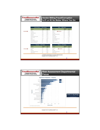Vendor Billing Fraud/Corruption
Is #1 or #2 No Matter Where You Go

Copyright © 2013 FraudResourceNet™ LLC

8

Risk Assessment Departmental
Focus

Copyright © 2013 FraudResourceNet™ LLC

9

 