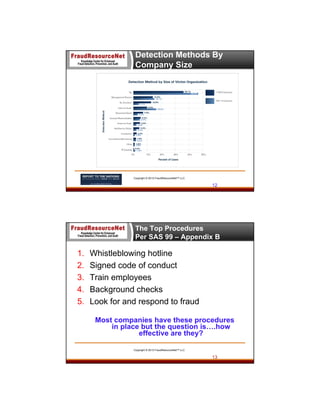 Detection Methods By
Company Size

Copyright © 2013 FraudResourceNet™ LLC

12

The Top Procedures
Per SAS 99 – Appendix B

1.
2.
3.
4.
5.

Whistleblowing hotline
Signed code of conduct
Train employees
Background checks
Look for and respond to fraud
Most companies have these procedures
in place but the question is….how
effective are they?
Copyright © 2013 FraudResourceNet™ LLC

13

 