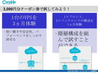 3,000円分クーポン券で試してみよう！

1台のVPSを
3ヵ月体験
• 使い勝手や安定性、パ
フォーマンスをしっかり
試せる

1×フロント、
2×バックエンドの構成を
1ヵ月体験

•階層構成を組
んで試すこと
ができる

19

 