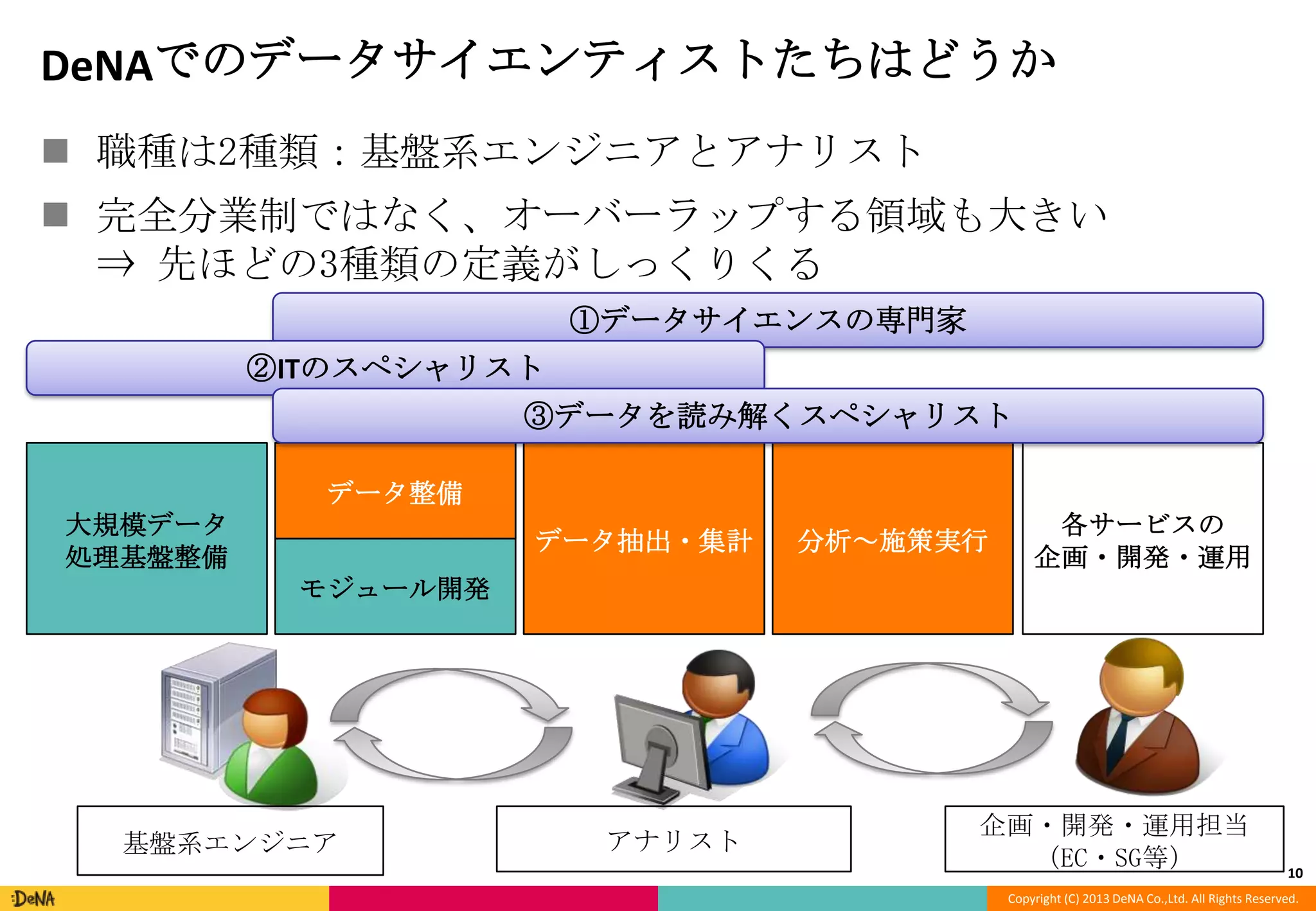 DeNAでのデータサイエンティストたちはどうか
 職種は2種類：基盤系エンジニアとアナリスト
 完全分業制ではなく、オーバーラップする領域も大きい
⇒ 先ほどの3種類の定義がしっくりくる
①データサイエンスの専門家
②ITのスペシャリスト
③データを読み解くスペシャリスト
データ整備
大規模データ
処理基盤整備

データ抽出・集計

分析～施策実行

各サービスの
企画・開発・運用

モジュール開発

基盤系エンジニア

アナリスト

企画・開発・運用担当
（EC・SG等）

10

Copyright (C) 2013 DeNA Co.,Ltd. All Rights Reserved.

 