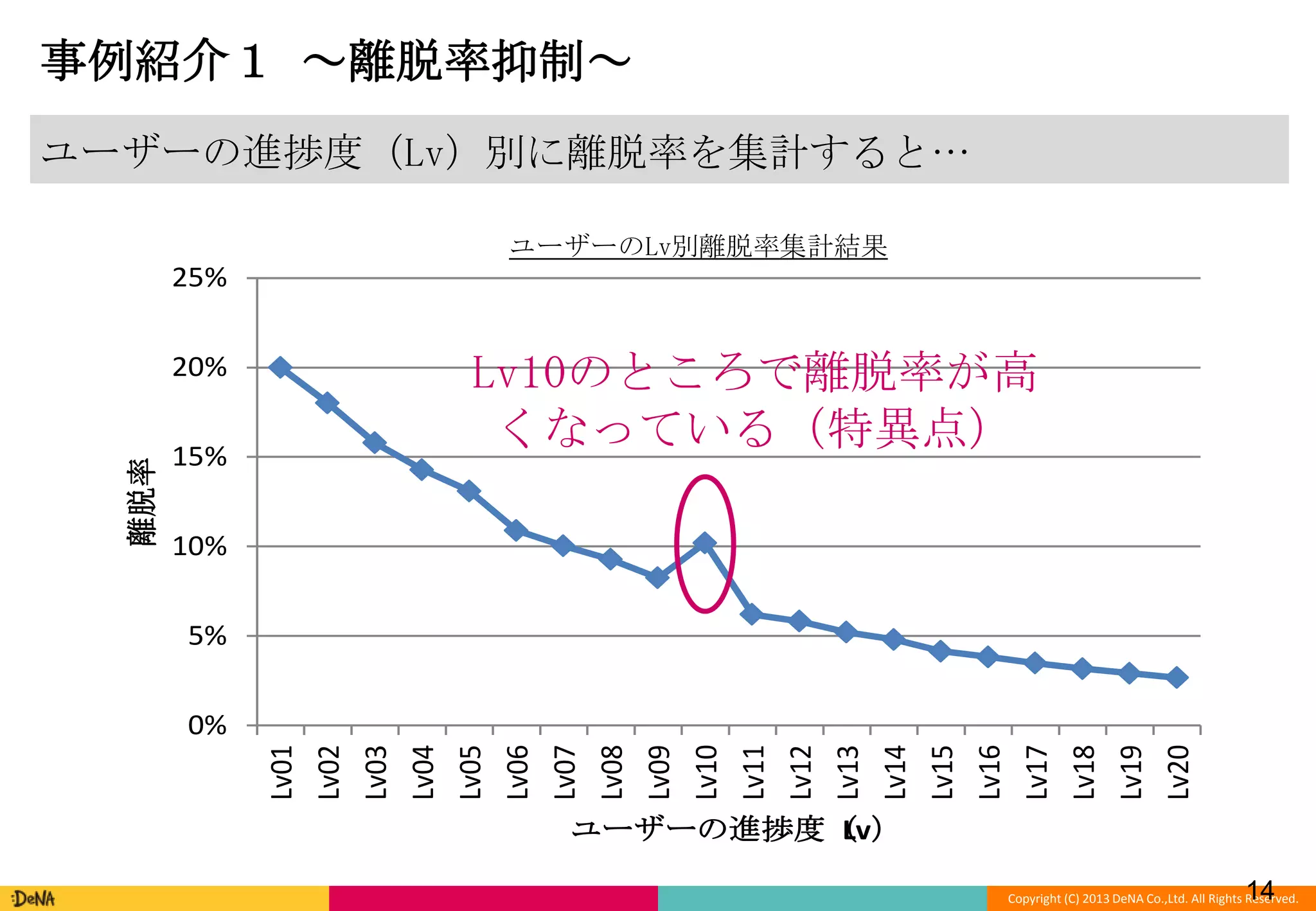 事例紹介１ ～離脱率抑制～
ユーザーの進捗度（Lv）別に離脱率を集計すると…
ユーザーのLv別離脱率集計結果

25%

15%

Lv10のところで離脱率が高
くなっている（特異点）

10%

5%
0%

Lv01
Lv02
Lv03
Lv04
Lv05
Lv06
Lv07
Lv08
Lv09
Lv10
Lv11
Lv12
Lv13
Lv14
Lv15
Lv16
Lv17
Lv18
Lv19
Lv20

離脱率

20%

ユーザーの進捗度（
Lv）
14

Copyright (C) 2013 DeNA Co.,Ltd. All Rights Reserved.

 