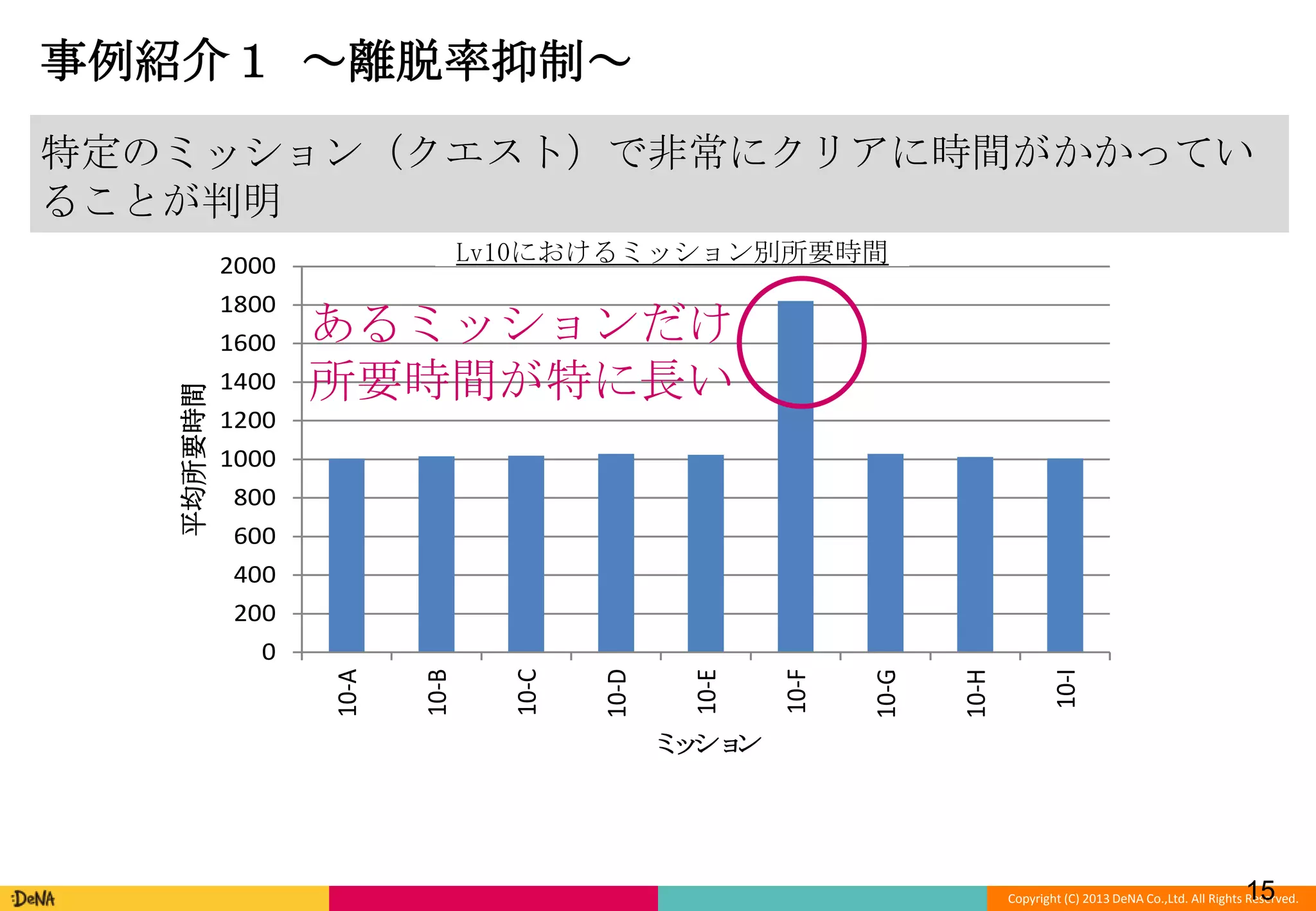 事例紹介１ ～離脱率抑制～
特定のミッション（クエスト）で非常にクリアに時間がかかってい
ることが判明
Lv10におけるミッション別所要時間

2000
1800
1400

あるミッションだけ
所要時間が特に長い

1200

1000
800
600

400
200

10-I

10-H

10-G

10-F

10-E

10-D

10-C

10-B

0

10-A

平均所要時間

1600

ミ ショ
ッ ン

15

Copyright (C) 2013 DeNA Co.,Ltd. All Rights Reserved.

 