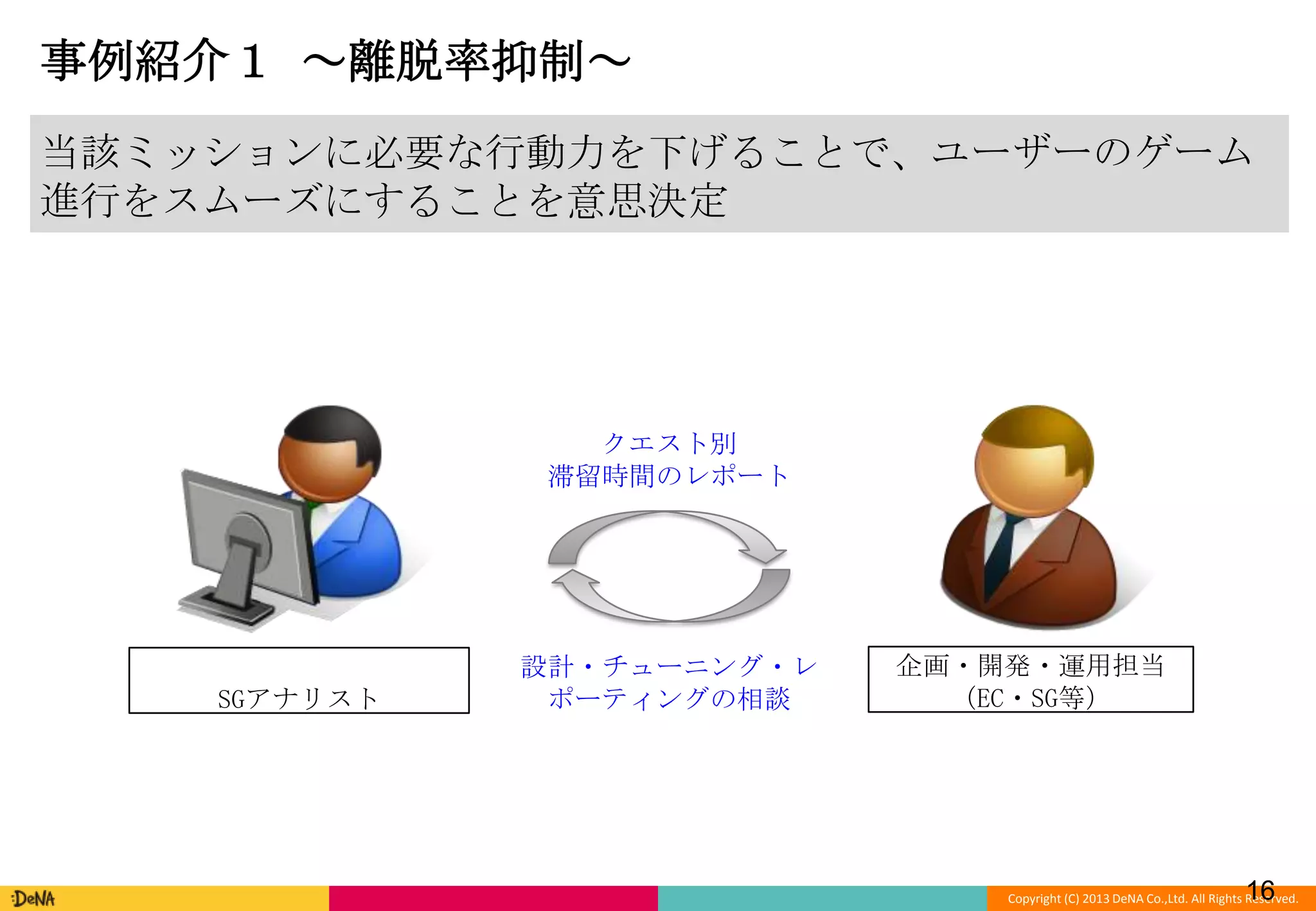 事例紹介１ ～離脱率抑制～
当該ミッションに必要な行動力を下げることで、ユーザーのゲーム
進行をスムーズにすることを意思決定

クエスト別
滞留時間のレポート

SGアナリスト

設計・チューニング・レ
ポーティングの相談

企画・開発・運用担当
（EC・SG等）

16

Copyright (C) 2013 DeNA Co.,Ltd. All Rights Reserved.

 