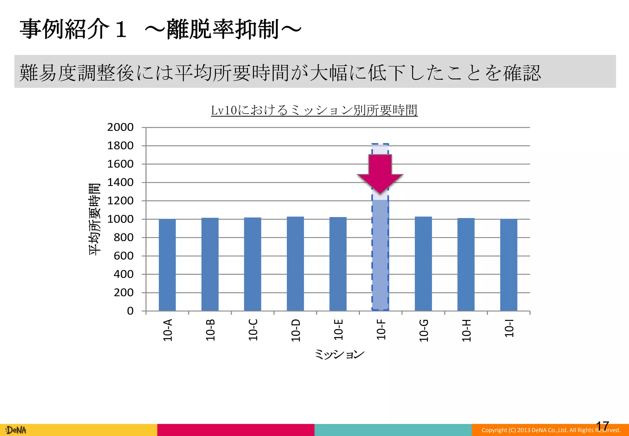 事例紹介１ ～離脱率抑制～
難易度調整後には平均所要時間が大幅に低下したことを確認
Lv10におけるミッション別所要時間
2000
1800
1400
1200

1000
800
600

400
200

10-I

10-H

10-G

10-F

10-E

10-D

10-C

10-B

0

10-A

平均所要時間

1600

ミ ショ
ッ ン

17

Copyright (C) 2013 DeNA Co.,Ltd. All Rights Reserved.

 