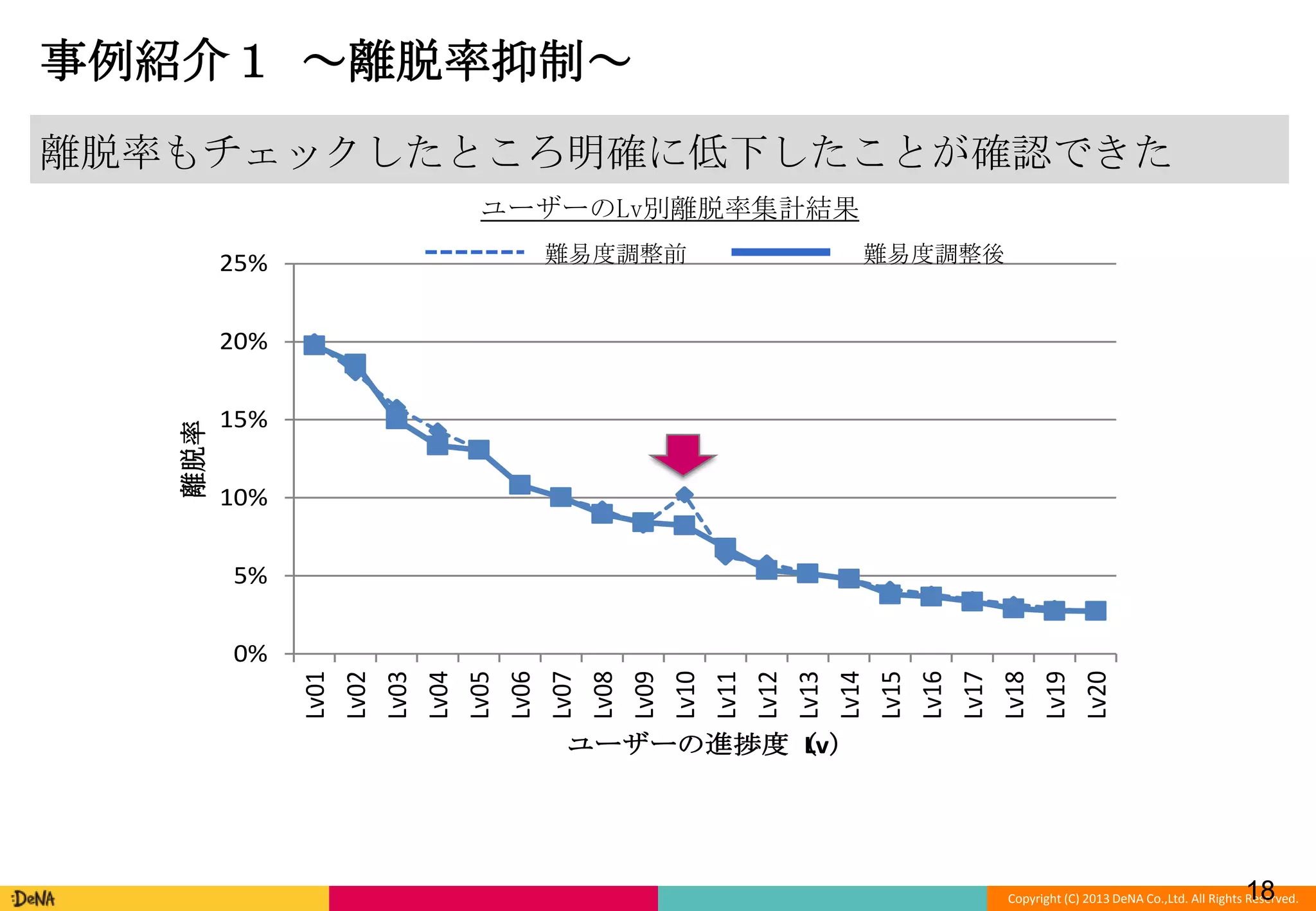 事例紹介１ ～離脱率抑制～
離脱率もチェックしたところ明確に低下したことが確認できた
ユーザーのLv別離脱率集計結果
25%

難易度調整前

難易度調整後

15%
10%
5%

0%

Lv01
Lv02
Lv03
Lv04
Lv05
Lv06
Lv07
Lv08
Lv09
Lv10
Lv11
Lv12
Lv13
Lv14
Lv15
Lv16
Lv17
Lv18
Lv19
Lv20

離脱率

20%

ユーザーの進捗度（
Lv）

18

Copyright (C) 2013 DeNA Co.,Ltd. All Rights Reserved.

 