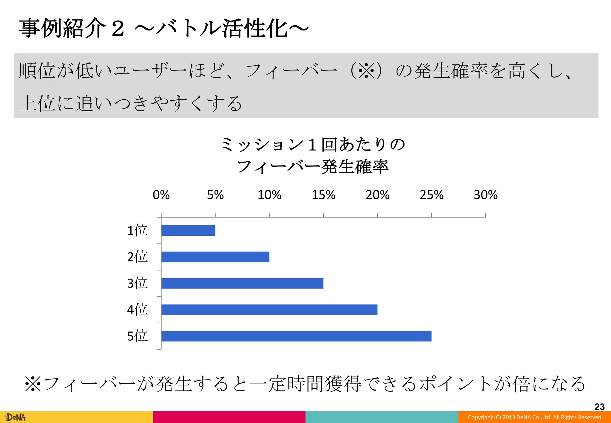 事例紹介２ ～バトル活性化～
順位が低いユーザーほど、フィーバー（※）の発生確率を高くし、
上位に追いつきやすくする
ミッション１回あたりの
フィーバー発生確率
0%

5%

10%

15%

20%

25%

30%

1位
2位
3位
4位

5位

※フィーバーが発生すると一定時間獲得できるポイントが倍になる
23
Copyright (C) 2013 DeNA Co.,Ltd. All Rights Reserved.

 