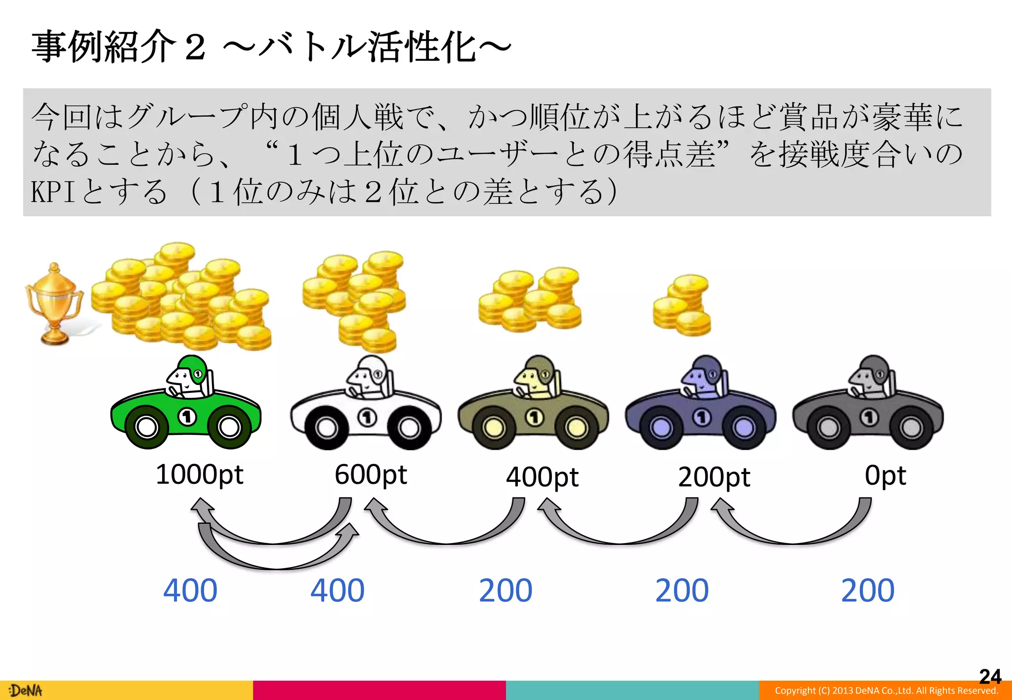 事例紹介２ ～バトル活性化～
今回はグループ内の個人戦で、かつ順位が上がるほど賞品が豪華に
なることから、“１つ上位のユーザーとの得点差”を接戦度合いの
KPIとする（１位のみは２位との差とする）

1000pt

400

600pt

400

400pt

200

200pt

200

0pt

200
24

Copyright (C) 2013 DeNA Co.,Ltd. All Rights Reserved.

 