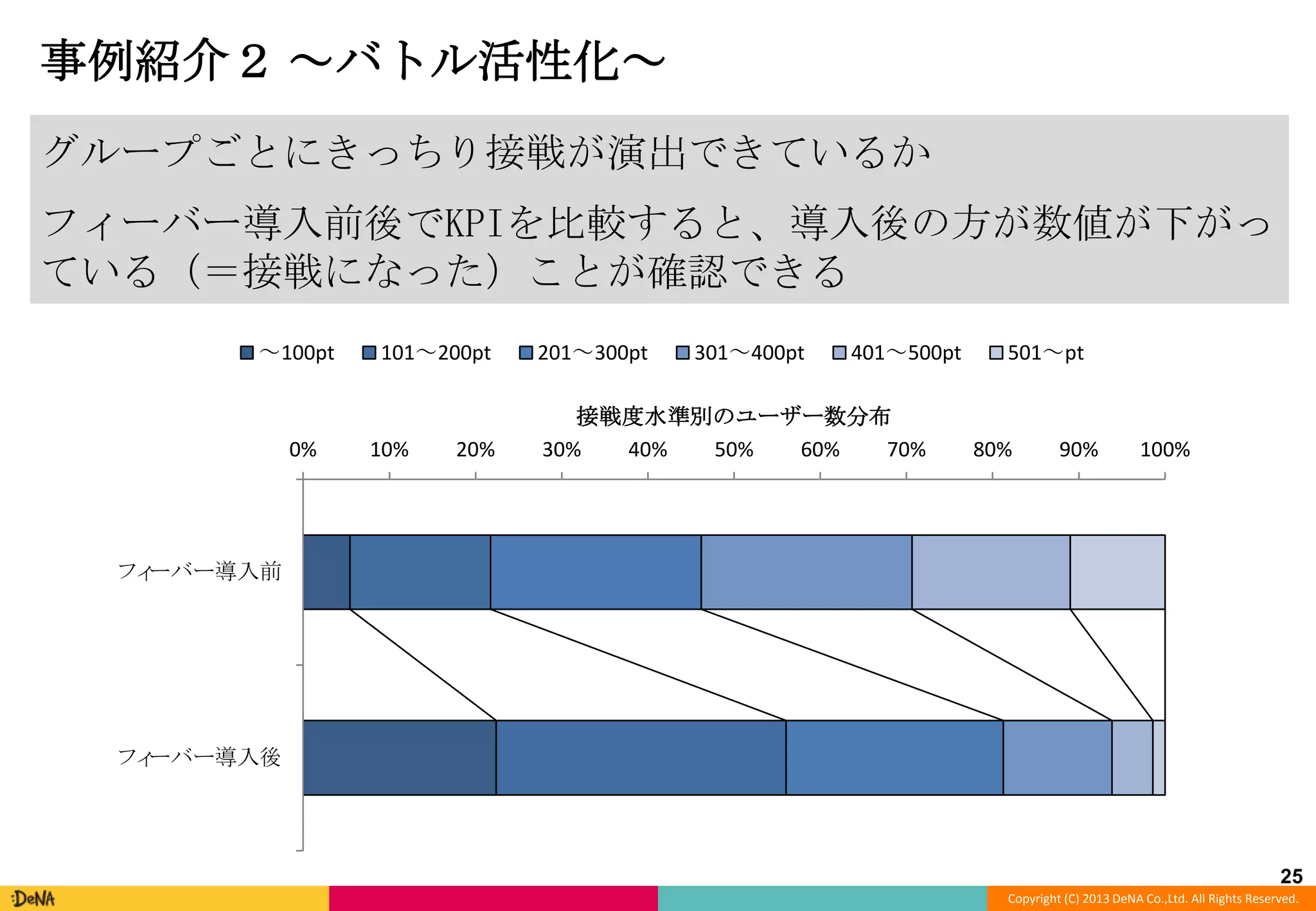 事例紹介２ ～バトル活性化～
グループごとにきっちり接戦が演出できているか
フィーバー導入前後でKPIを比較すると、導入後の方が数値が下がっ
ている（＝接戦になった）ことが確認できる
～100pt

0%

101～200pt

10%

20%

201～300pt

301～400pt

401～500pt

接戦度水準別のユーザー数分布
30%
40%
50%
60%
70%

501～pt

80%

90%

100%

フィ
ーバー導入前

フィ
ーバー導入後

25
Copyright (C) 2013 DeNA Co.,Ltd. All Rights Reserved.

 