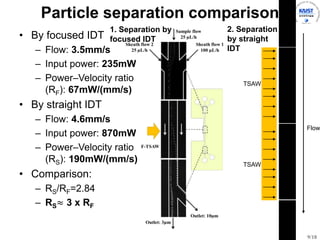 9/18
Particle separation comparison
? By focused IDT
C Flow: 3.5mm/s
C Input power: 235mW
C PowerCVelocity ratio
(RF): 67mW/(mm/s)
? By straight IDT
C Flow: 4.6mm/s
C Input power: 870mW
C PowerCVelocity ratio
(RS): 190mW/(mm/s)
? Comparison:
C RS/RF=2.84
C RS 3 x RF
TSAW
TSAW
Flow
2. Separation
by straight
IDT
1. Separation by
focused IDT
 