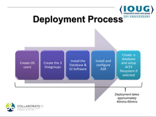 Deployment Process


                                                             Create a
                                                             database
                            Install the   Install and
Create OS   Create the 3                                    and setup
                           Database &      configure
  users     Diskgroups                                          ACFS
                           GI Software       ASR
                                                           filesystem if
                                                              selected




                                                        Deployment takes
                                                         approximately
                                                         40mins-60mins
 