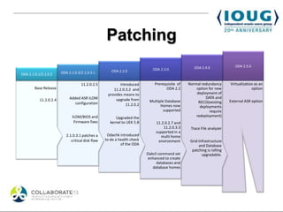 Patching
                                                                                                   ODA 2.4.0               ODA 2.5.0
                                                      ODA 2.2.0              ODA 2.3.0
ODA 2.1.0.1/2.1.0.2     ODA 2.1.0.3/2.1.0.3.1


                                    11.2.0.2.5             Introduced         Prerequisite of   Normal redundancy       Virtualization as an
        Base Release                                   11.2.0.3.2 and               ODA 2.2         option for new                   option
                                                    provides means to                               deployment of
                             Added ASR ILOM             upgrade from                                     DATA and
           11.2.0.2.4                                                      Multiple Database                            External ASR option
                                configuration                                                        RECO(existing
                                                              11.2.0.2           Homes now            deployments
                                                                                   supported                require
                              ILOM/BIOS and              Upgraded the                               redeployment)
                               Firmware fixes         kernel to UEK 5.8        11.2.0.2.7 and
                                                                                   11.2.0.3.3    Trace File analyzer
                                                                               supported in a
                           2.1.0.3.1 patches a      Odachk introduced             multi home
                              critical disk flaw   to do a health check         environment      Grid Infrastructure
                                                            of the ODA                                and Database
                                                                                                  patching is rolling
                                                                          Oakcli command set            upgradable.
                                                                           enhanced to create
                                                                                databases and
                                                                             database homes
 