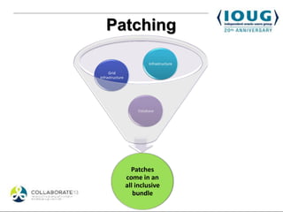 Patching

                          Infrastructure

     Grid
Infrastructure




                     Database




                   Patches
                 come in an
                 all inclusive
                    bundle
 