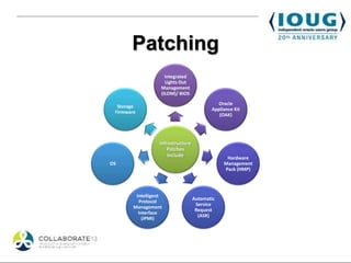 Patching
                     Integrated
                     Lights Out
                   Management
                   (ILOM)/ BIOS
                                             Oracle
  Storage
                                           Appliance Kit
 Firmware
                                              (OAK)




                   Infrastructure
                      Patches
                       Include                   Hardware
OS                                              Management
                                                Pack (HMP)




         Intelligent
                                    Automatic
          Protocol
                                     Service
        Management
                                     Request
          Interface
                                      (ASR)
            (IPMI)
 