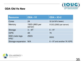 ODA Old Vs New


  Resource         ODA - V1        ODA – X3-2
  Cores            24              32 (& 50% faster)
  Memory           192G (96G per   512G (256G per server)
                   server)
  Storage          3 – 6T          6 – 9T
  IOPS             4K              7K
  SSD (redo logs   292G
                                   800G
  only)
  Storage expansion N/A            6 – 9T and another 7K IOPS




                                                                35
 