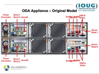 ODA Appliance – Original Model
 Power      Bond 1                                    USB &
Connector   Bond 2 xbond0                 SerMgt NetMgt
                                              Bond 0  Video




                                                               Server
                                                               Node 1




                                                               Server
                                                               Node 0




 Power      Bond 1
Connector          xbond0                 SerMgt NetMgt
                                              Bond 0
            Bond 2
                                                      USB &
                                                       Video
 