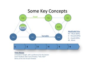 Some	
  Key	
  Concepts	
  
Fixed	
  

Scope	
  

Time	
  

Cost	
  

Quality	
  

Quality	
  

MoSCoW	
  Prio	
  
Time	
  

1	
  
Time	
  Boxes	
  

Variable	
  

Cost	
  

2	
  

3	
  

4	
  

2-­‐6	
  weeks	
  in	
  length,	
  with	
  a	
  preference	
  for	
  the	
  shorter	
  
Client	
  feedback	
  arer	
  every	
  Omebox:	
  “FAIL-­‐FAST”	
  
Demo	
  at	
  the	
  end	
  of	
  each	
  Omebox	
  

Scope	
  

5	
  

M	
  –	
  Must	
  (60%)	
  
S	
  –	
  Should	
  (20%)	
  
C	
  –	
  Could	
  (20%)	
  
W	
  -­‐	
  Wont	
  

6	
  

 