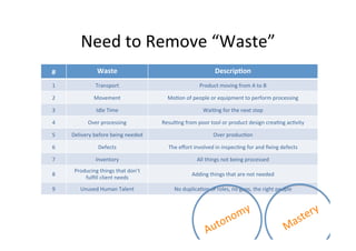 Need	
  to	
  Remove	
  “Waste”	
  
#	
  

Waste	
  

DescripSon	
  

1	
  

Transport	
  

Product	
  moving	
  from	
  A	
  to	
  B	
  

2	
  

Movement	
  

MoOon	
  of	
  people	
  or	
  equipment	
  to	
  perform	
  processing	
  

3	
  

Idle	
  Time	
  

WaiOng	
  for	
  the	
  next	
  step	
  

4	
  

Over	
  processing	
  

ResulOng	
  from	
  poor	
  tool	
  or	
  product	
  design	
  creaOng	
  acOvity	
  

5	
  

Delivery	
  before	
  being	
  needed	
  

Over	
  producOon	
  

6	
  

Defects	
  

The	
  eﬀort	
  involved	
  in	
  inspecOng	
  for	
  and	
  ﬁxing	
  defects	
  

7	
  

Inventory	
  

All	
  things	
  not	
  being	
  processed	
  

8	
  

Producing	
  things	
  that	
  don’t	
  
fulﬁll	
  client	
  needs	
  

Adding	
  things	
  that	
  are	
  not	
  needed	
  

9	
  

Unused	
  Human	
  Talent	
  

No	
  duplicaOon	
  of	
  roles,	
  no	
  gaps,	
  the	
  right	
  people	
  

 