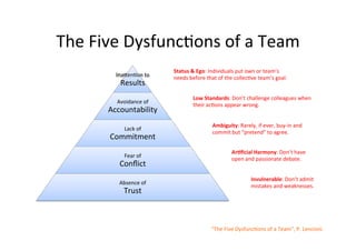 The	
  Five	
  DysfuncOons	
  of	
  a	
  Team	
  
InaAenOon	
  to	
  

Results	
  

Avoidance	
  of	
  

Accountability	
  
Lack	
  of	
  

Commitment	
  
Fear	
  of	
  

Conﬂict	
  
Absence	
  of	
  

Trust	
  

Status	
  &	
  Ego:	
  Individuals	
  put	
  own	
  or	
  team’s	
  
needs	
  before	
  that	
  of	
  the	
  collecOve	
  team’s	
  goal.	
  
Low	
  Standards:	
  Don’t	
  challenge	
  colleagues	
  when	
  
their	
  acOons	
  appear	
  wrong.	
  
Ambiguity:	
  Rarely,	
  if	
  ever,	
  buy-­‐in	
  and	
  
commit	
  but	
  “pretend”	
  to	
  agree.	
  
ArSﬁcial	
  Harmony:	
  Don’t	
  have	
  
open	
  and	
  passionate	
  debate.	
  
Invulnerable:	
  Don’t	
  admit	
  
mistakes	
  and	
  weaknesses.	
  

“The	
  Five	
  DysfuncOons	
  of	
  a	
  Team”,	
  P.	
  Lencioni	
  

 