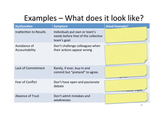 Examples	
  –	
  What	
  does	
  it	
  look	
  like?	
  
DysfuncSon	
  

Symptom	
  

Good	
  Example?	
  

InaAenOon	
  to	
  Results	
  

Individuals	
  put	
  own	
  or	
  team’s	
  
a)	
  PM:	
  Sure	
  I	
  can	
  test	
  that.	
  
needs	
  before	
  that	
  of	
  the	
  collecOve	
   b)	
  BA:	
  I	
  can	
  cover	
  Support.	
  
team’s	
  goal.	
  

Avoidance	
  of	
  
Accountability	
  

Don’t	
  challenge	
  colleagues	
  when	
  
their	
  acOons	
  appear	
  wrong	
  

a)	
  You	
  said	
  you	
  would	
  do	
  it,	
  
you	
  haven’t.	
  
b)	
  Stop	
  thinking	
  about	
  just	
  
Dev…	
  we	
  need	
  to	
  think	
  
beyond	
  just	
  dev	
  

Lack	
  of	
  Commitment	
  

Rarely,	
  if	
  ever,	
  buy-­‐in	
  and	
  
commit	
  but	
  “pretend”	
  to	
  agree.	
  

a)	
  I	
  understand	
  that	
  this	
  is	
  
what	
  we	
  are	
  doing,	
  I	
  agree,	
  I	
  
think	
  it	
  is	
  good.	
  

Fear	
  of	
  Conﬂict	
  

Don’t	
  have	
  open	
  and	
  passionate	
  
debate	
  

a)	
  I	
  don’t	
  agree…	
  because…	
  
b)	
  But	
  X	
  will	
  not	
  like	
  it,	
  we	
  
need	
  to	
  think	
  about	
  them…	
  

Absence	
  of	
  Trust	
  

Don’t	
  admit	
  mistakes	
  and	
  
weaknesses	
  

a)  I	
  have	
  a	
  problem…	
  
b)  Sorry	
  I	
  screwed	
  up…	
  
45	
  

 