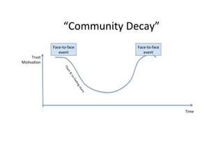 “Community	
  Decay”	
  
Trust	
  
MoOvaOon	
  

Face-­‐to-­‐face	
  
event	
  

Face-­‐to-­‐face	
  
event	
  

Time	
  

 