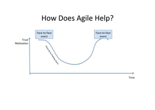 How	
  Does	
  Agile	
  Help?	
  
Trust	
  
MoOvaOon	
  

Face-­‐to-­‐face	
  
event	
  

Face-­‐to-­‐face	
  
event	
  

Time	
  

 