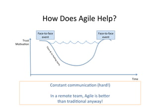 How	
  Does	
  Agile	
  Help?	
  
Trust	
  
MoOvaOon	
  

Face-­‐to-­‐face	
  
event	
  

Face-­‐to-­‐face	
  
event	
  

Time	
  

Constant	
  communicaOon	
  (hard!)	
  
	
  
In	
  a	
  remote	
  team,	
  Agile	
  is	
  beAer	
  
than	
  tradiOonal	
  anyway!	
  

 