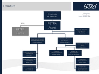 Estrutura
Principais
Acionistas

a

*Partnership
**Sócio-Diretor
Gestor Perante CVM

PETRA

67%

Asset

PETRA
Capital

Risco de Mercado,
Compliance
Paulo Lima

Relacionamento com
Investidor Institucional
Gabriel Rodrigues*

Gestão de Fundos
João Piccioni **
Ricardo Binelli a, **
Operações / Back
Office
Paulo Lima

Relacionamento com
Investidores
Mary Hurel *

Cenários
Macroeconômicos
Ricardo Binelli**

Análise de
Investimentos
João Luiz Piccioni Jr.**

Relacionamento com
Investidores

Análise de
Investimentos

Regina Cruz *

André Caldas

Relacionamento com
Investidores

Análise de
Investimentos

Giovanni Arruda

Rogério Gonçalves

 