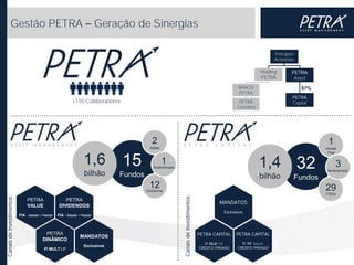 Gestão PETRA

Geração de Sinergias
Principais
Acionistas

Holding
PETRA
BANCO
PETRA

+150 Colaboradores

PETRA
Asset
67%
PETRA
Capital

PETRA
Corretora

2

1,6
bilhão

15

1

Ações

Renda
Fixa

1,4 32

1
Multimercado

Fundos

bilhão

12

FIA - Master / Feeder

FIA - Master / Feeder

PETRA
DINÂMICO
FI MULT LP

MANDATOS
Exclusivos

Canais de Investimentos:

Canais de Investimentos:

PETRA
DIVIDENDOS

Fundos

29

Exclusivos

PETRA
VALUE

3
Multimercado

FIDCs

MANDATOS
Exclusivos

PETRA CAPITAL

PETRA CAPITAL

FI Mult FIC
CRÉDITO PRIVADO

FI RF Master
CRÉDITO PRIVADO

 