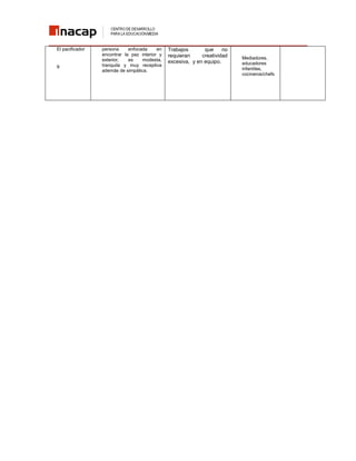 El pacificador

9

persona
enfocada
en
encontrar la paz interior y
exterior,
es
modesta,
tranquila y muy receptiva
además de simpática.

Trabajos
que
no
requieran
creatividad
excesiva, y en equipo.

Mediadores,
educadores
infantiles,
cocineros/chefs

 
