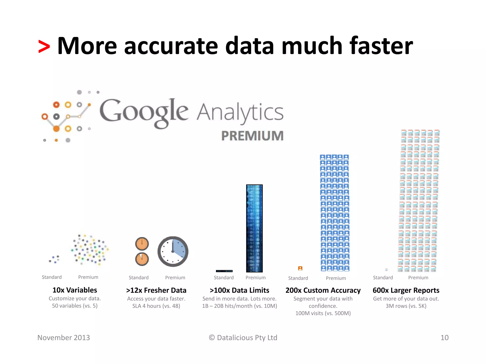 > More accurate data much faster

Standard

Premium

Standard

Premium

Standard

Premium

Standard

Premium

Standard

Premium

10x Variables

>12x Fresher Data

>100x Data Limits

200x Custom Accuracy

600x Larger Reports

Customize your data.
50 variables (vs. 5)

Access your data faster.
SLA 4 hours (vs. 48)

Send in more data. Lots more.
1B – 20B hits/month (vs. 10M)

Segment your data with
confidence.
100M visits (vs. 500M)

Get more of your data out.
3M rows (vs. 5K)

November 2013

© Datalicious Pty Ltd

10

 