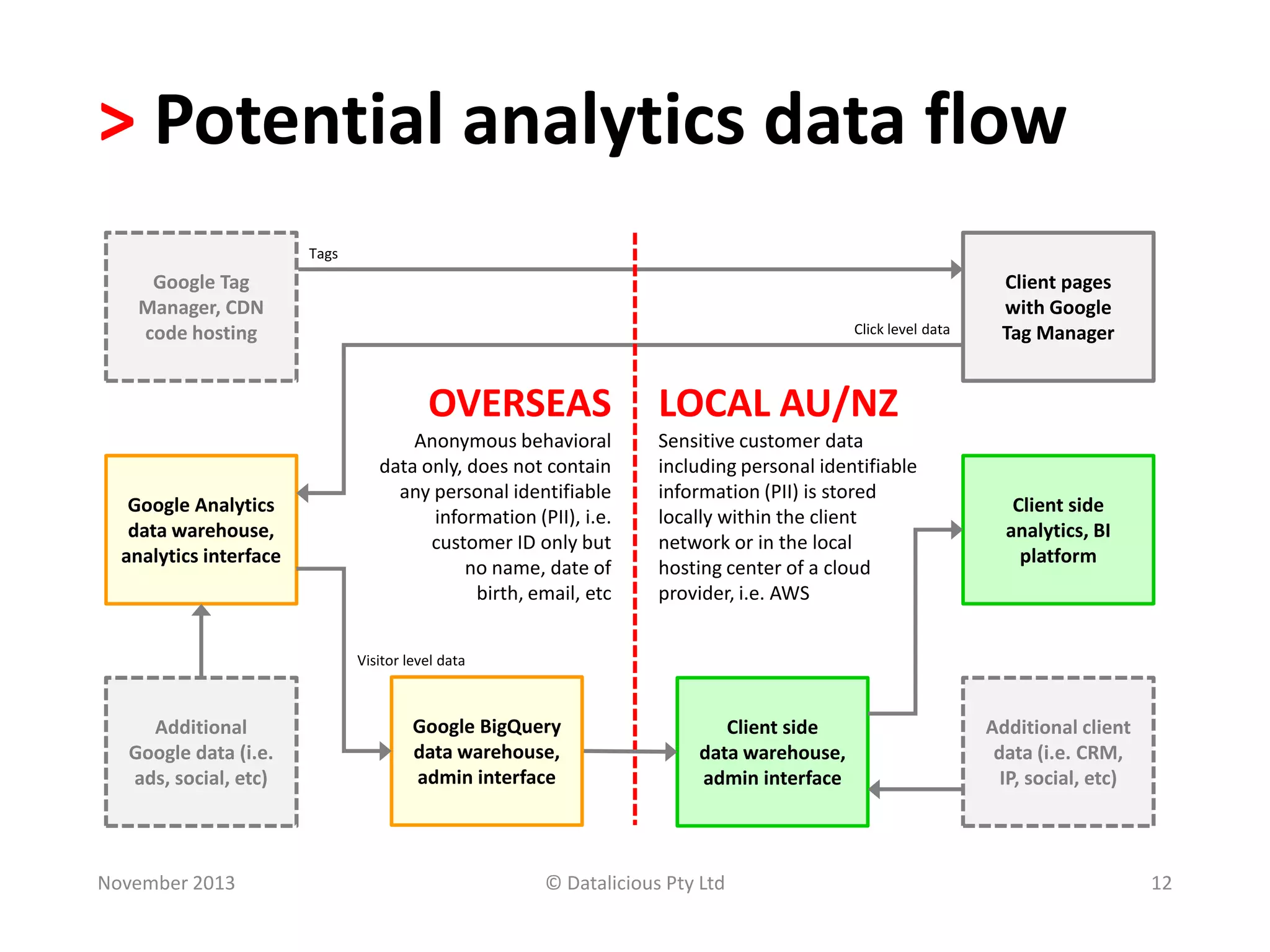> Potential analytics data flow
Tags

Google Tag
Manager, CDN
code hosting

Click level data

OVERSEAS
Google Analytics
data warehouse,
analytics interface

Anonymous behavioral
data only, does not contain
any personal identifiable
information (PII), i.e.
customer ID only but
no name, date of
birth, email, etc

Client pages
with Google
Tag Manager

LOCAL AU/NZ
Sensitive customer data
including personal identifiable
information (PII) is stored
locally within the client
network or in the local
hosting center of a cloud
provider, i.e. AWS

Client side
analytics, BI
platform

Visitor level data

Additional
Google data (i.e.
ads, social, etc)

November 2013

Google BigQuery
data warehouse,
admin interface

Client side
data warehouse,
admin interface

© Datalicious Pty Ltd

Additional client
data (i.e. CRM,
IP, social, etc)

12

 