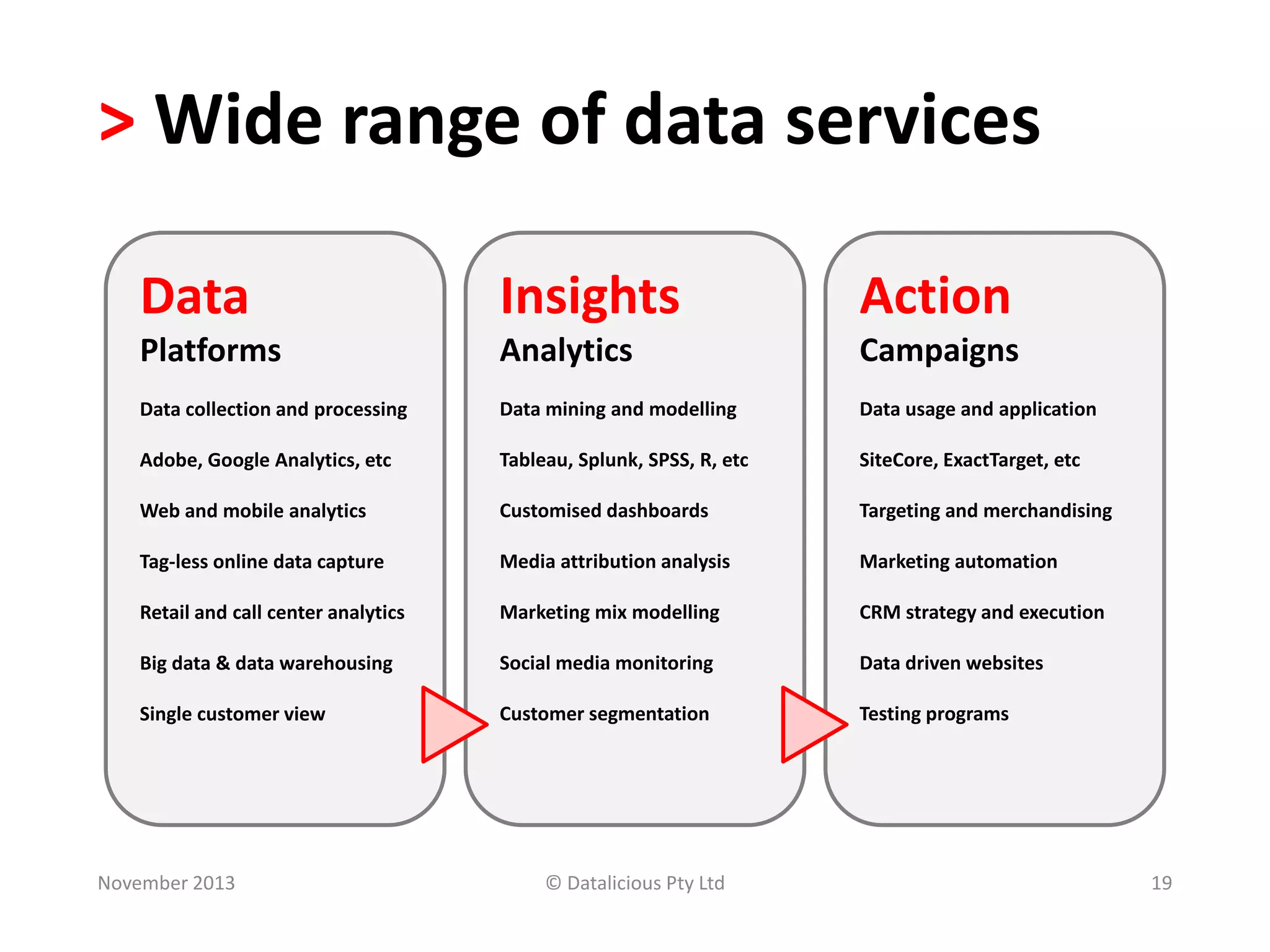 > Wide range of data services
Data

Insights

Action

Platforms

Analytics

Campaigns

Data collection and processing

Data mining and modelling

Data usage and application

Adobe, Google Analytics, etc

Tableau, Splunk, SPSS, R, etc

SiteCore, ExactTarget, etc

Web and mobile analytics

Customised dashboards

Targeting and merchandising

Tag-less online data capture

Media attribution analysis

Marketing automation

Retail and call center analytics

Marketing mix modelling

CRM strategy and execution

Big data & data warehousing

Social media monitoring

Data driven websites

Single customer view

Customer segmentation

Testing programs

November 2013

© Datalicious Pty Ltd

19

 