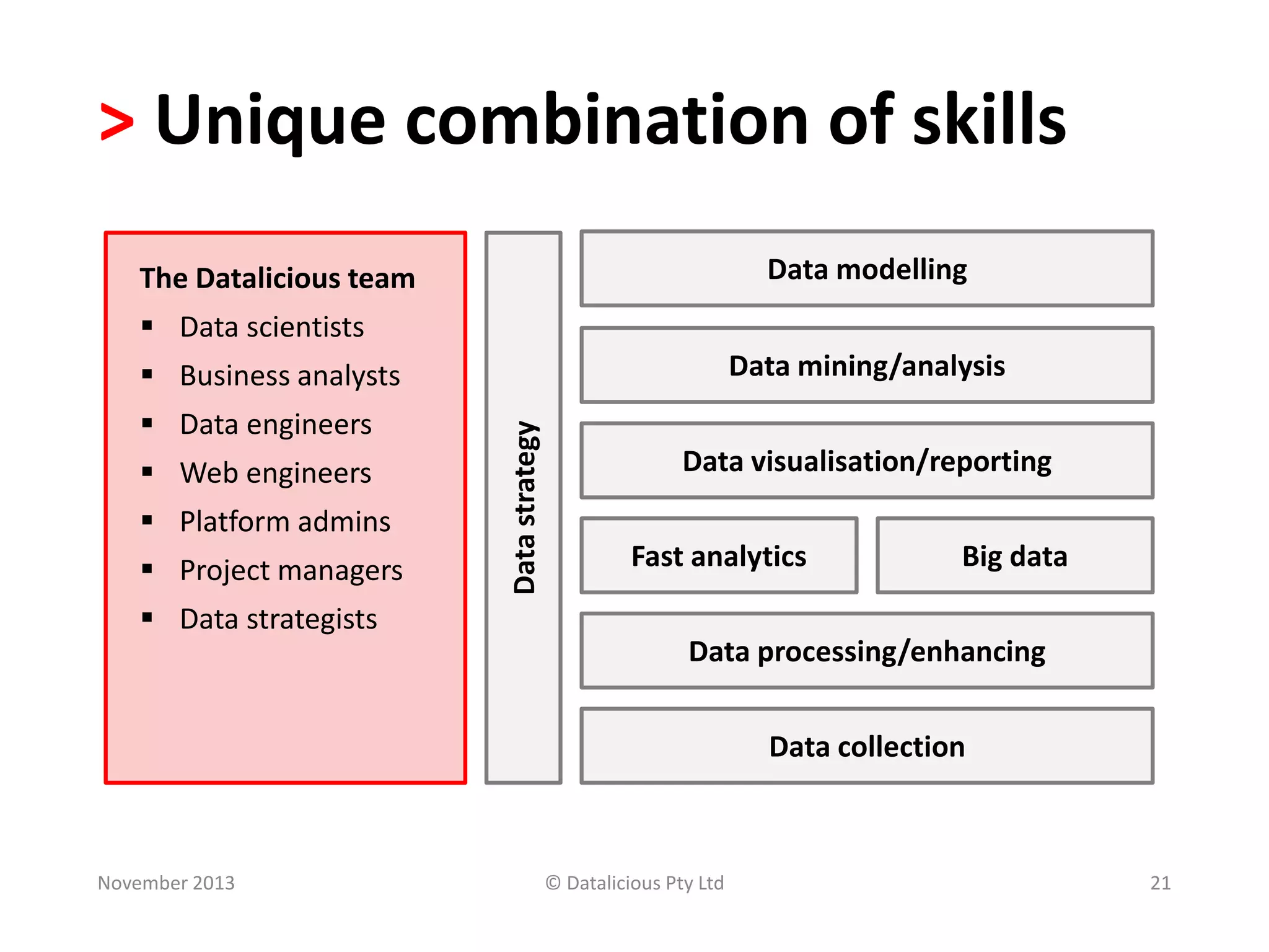 > Unique combination of skills
Data modelling

The Datalicious team
 Data scientists

Data mining/analysis

 Data engineers
 Web engineers
 Platform admins
 Project managers

Data strategy

 Business analysts

Data visualisation/reporting
Fast analytics

Big data

 Data strategists
Data processing/enhancing

Data collection

November 2013

© Datalicious Pty Ltd

21

 