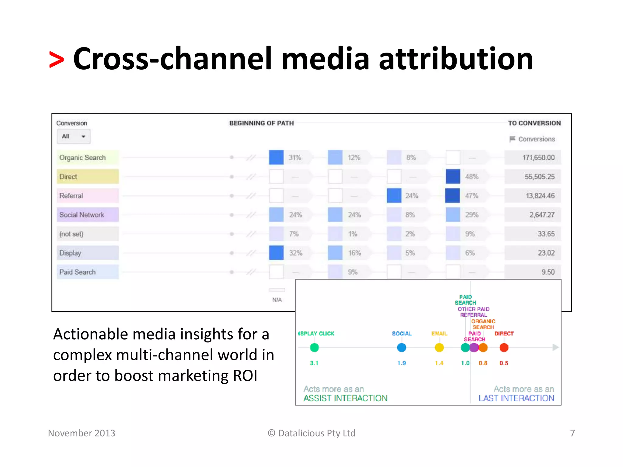 > Cross-channel media attribution

Actionable media insights for a
complex multi-channel world in
order to boost marketing ROI

November 2013

© Datalicious Pty Ltd

7

 