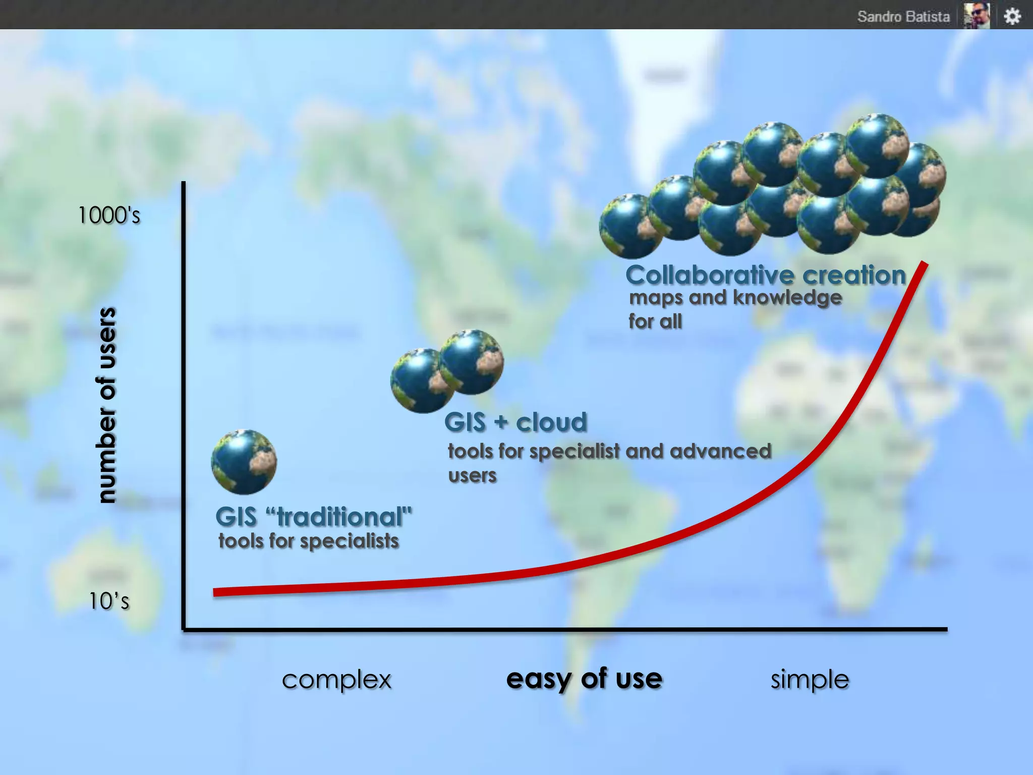 1000's

number of users

Collaborative creation
maps and knowledge
for all

GIS + cloud
tools for specialist and advanced
users

GIS “traditional"
tools for specialists

10’s

complex

easy of use

simple

 