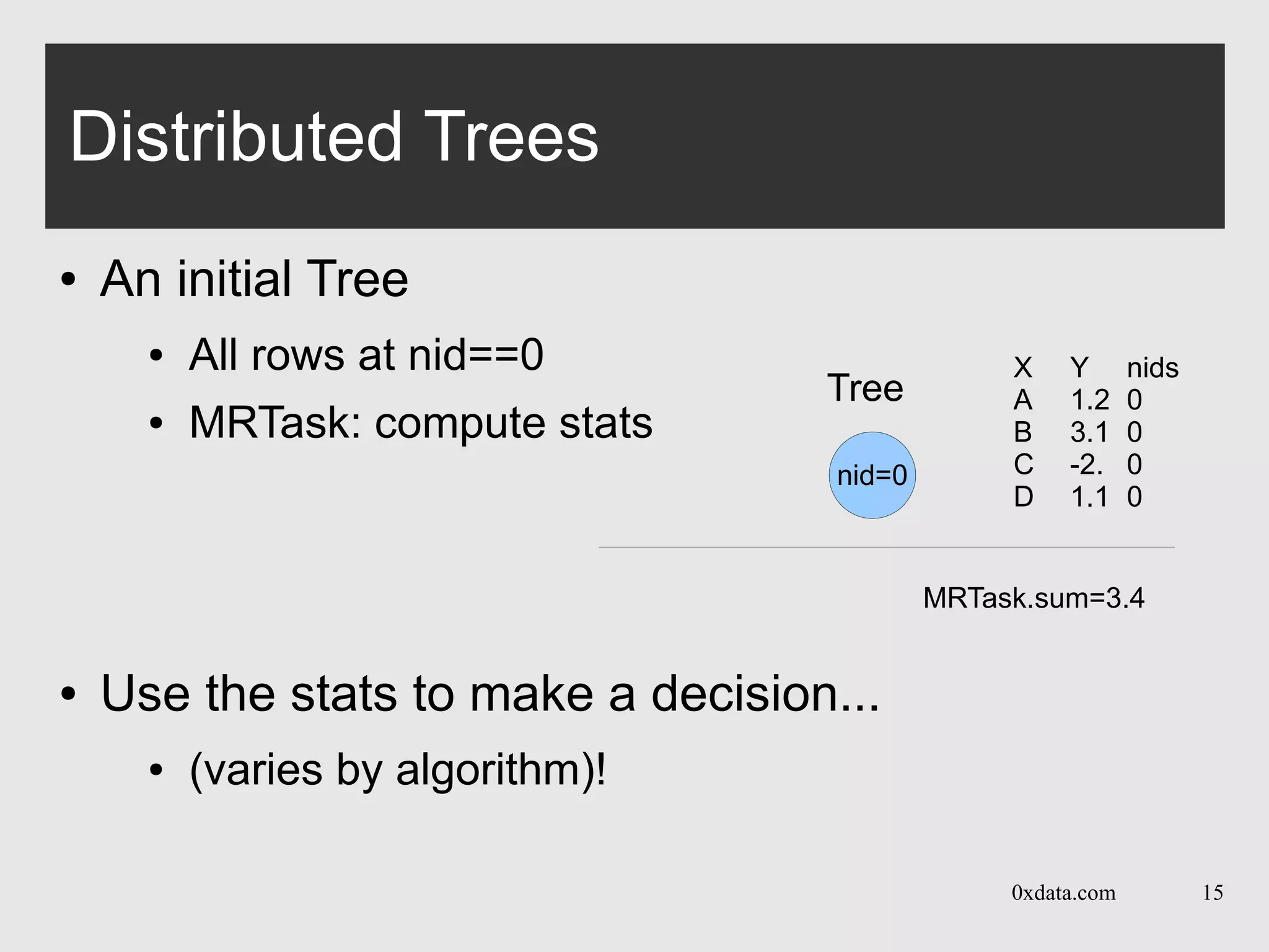 0xdata.com 15
Distributed Trees
● An initial Tree
● All rows at nid==0
● MRTask: compute stats
● Use the stats to make a decision...
● (varies by algorithm)!
nid=0
X Y nids
A 1.2 0
B 3.1 0
C -2. 0
D 1.1 0
nid=0nid=0
Tree
MRTask.sum=3.4
 