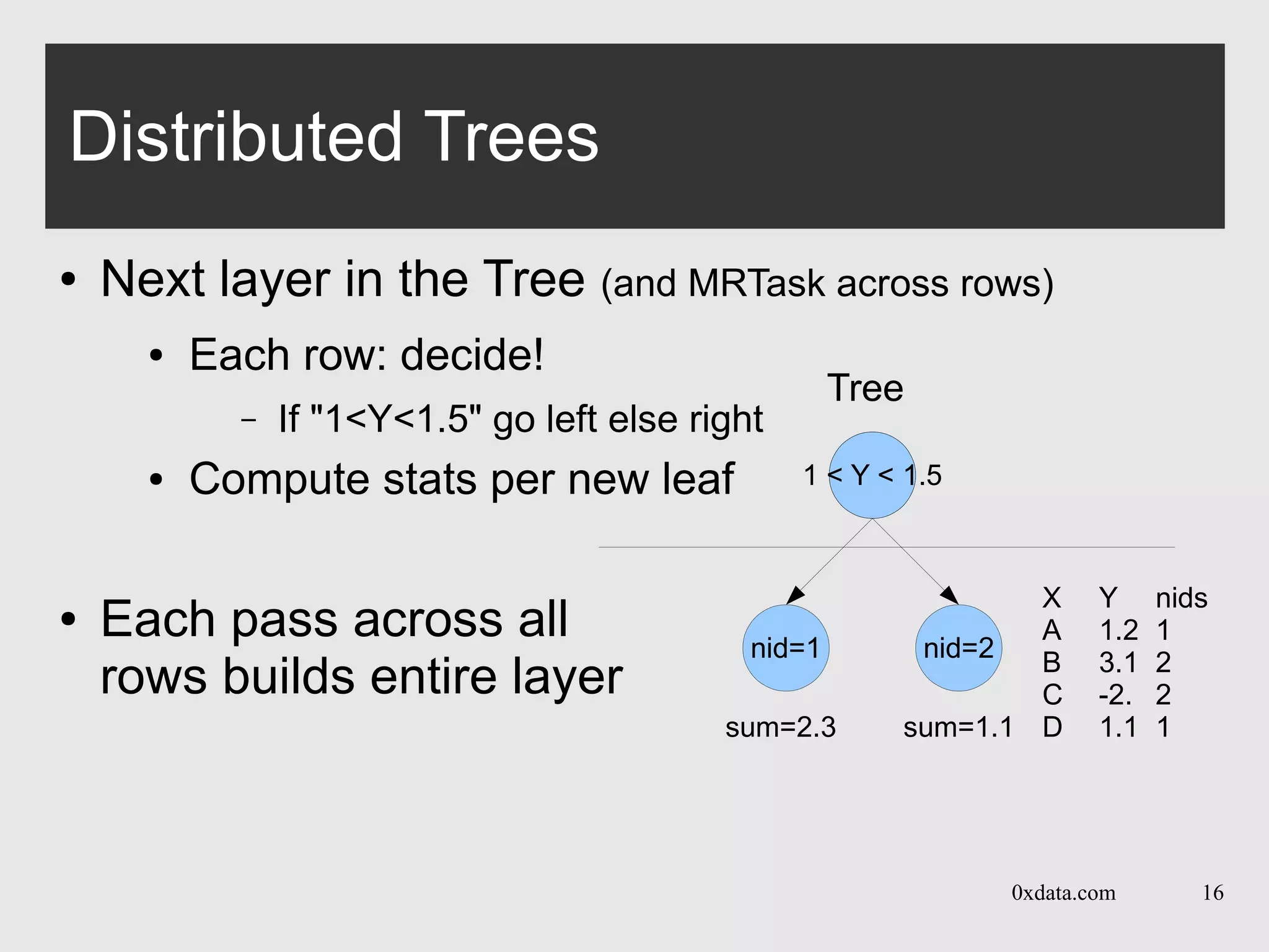 0xdata.com 16
Distributed Trees
● Next layer in the Tree (and MRTask across rows)
● Each row: decide!
– If "1<Y<1.5" go left else right
● Compute stats per new leaf
● Each pass across all
rows builds entire layer
nid=0
X Y nids
A 1.2 1
B 3.1 2
C -2. 2
D 1.1 1
nid=01 < Y < 1.5
Tree
sum=1.1
nid=1 nid=2
sum=2.3
 