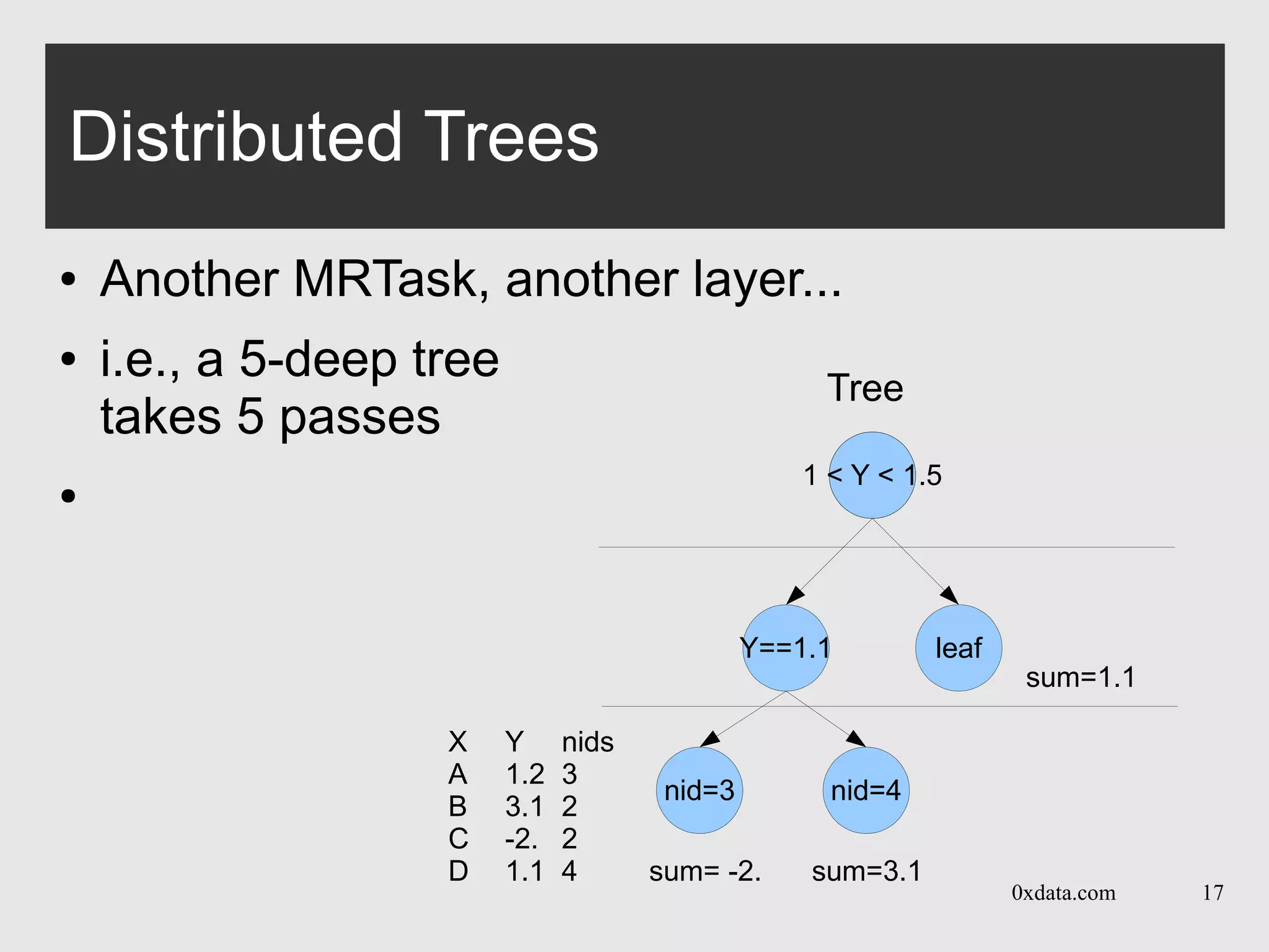 0xdata.com 17
Distributed Trees
● Another MRTask, another layer...
● i.e., a 5-deep tree
takes 5 passes
●
nid=0nid=01 < Y < 1.5
Tree
sum=1.1
Y==1.1 leaf
nid=3 nid=4
X Y nids
A 1.2 3
B 3.1 2
C -2. 2
D 1.1 4 sum= -2. sum=3.1
 
