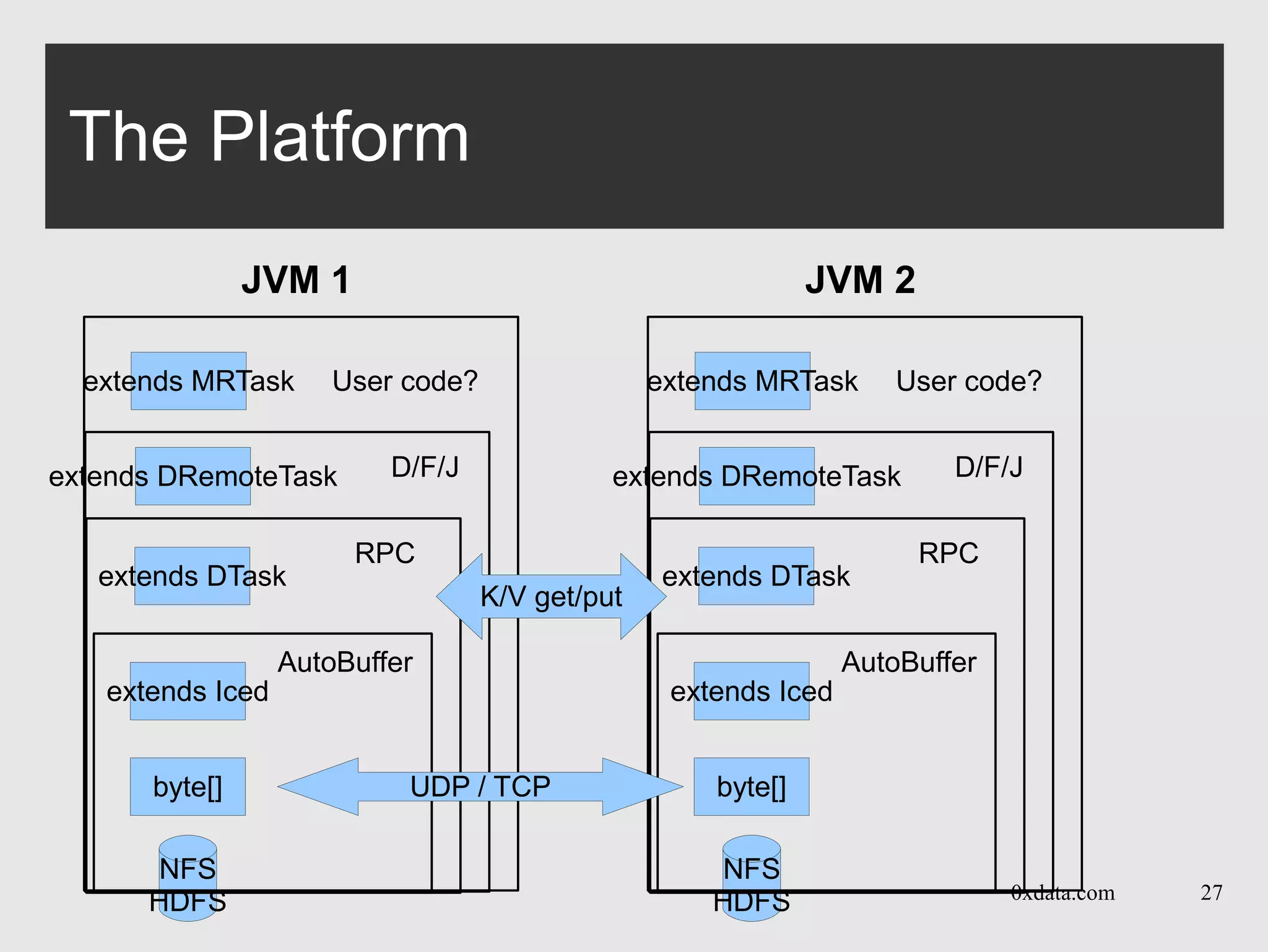 0xdata.com 27
The Platform
NFS
HDFS
byte[]
extends Iced
extends DTask
AutoBuffer
RPC
extends DRemoteTask D/F/J
extends MRTask User code?
JVM 1
NFS
HDFS
byte[]
extends Iced
extends DTask
AutoBuffer
RPC
extends DRemoteTask D/F/J
extends MRTask User code?
JVM 2
K/V get/put
UDP / TCP
 