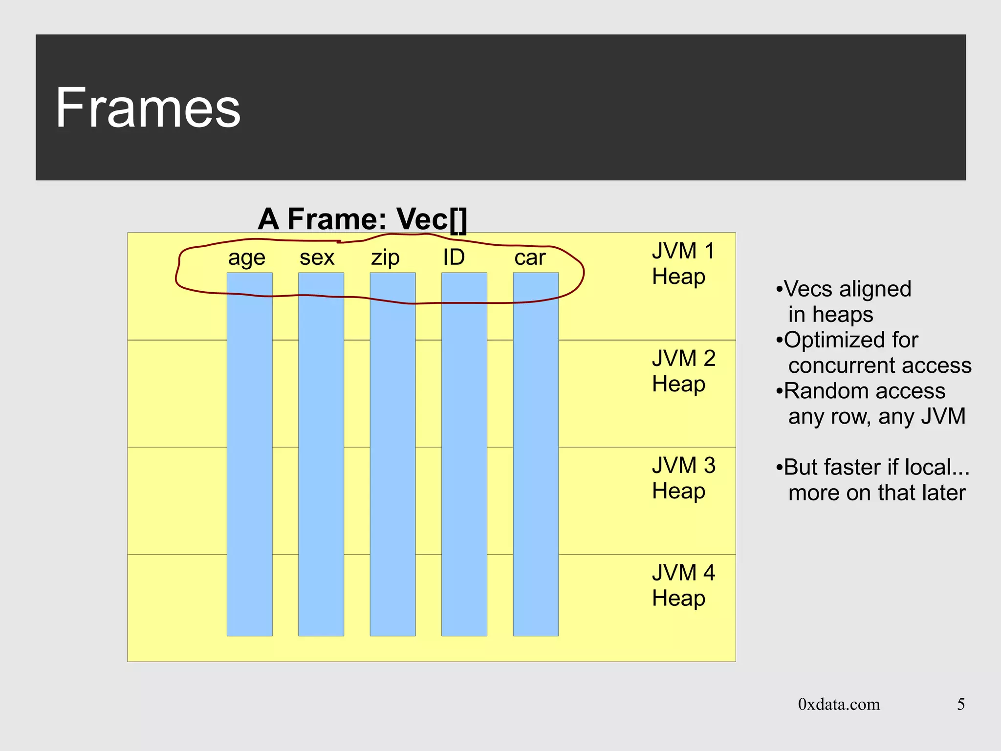 0xdata.com 5
JVM 4
Heap
JVM 1
Heap
JVM 2
Heap
JVM 3
Heap
Frames
A Frame: Vec[]
age sex zip ID car
●Vecs aligned
in heaps
●Optimized for
concurrent access
●Random access
any row, any JVM
●But faster if local...
more on that later
 