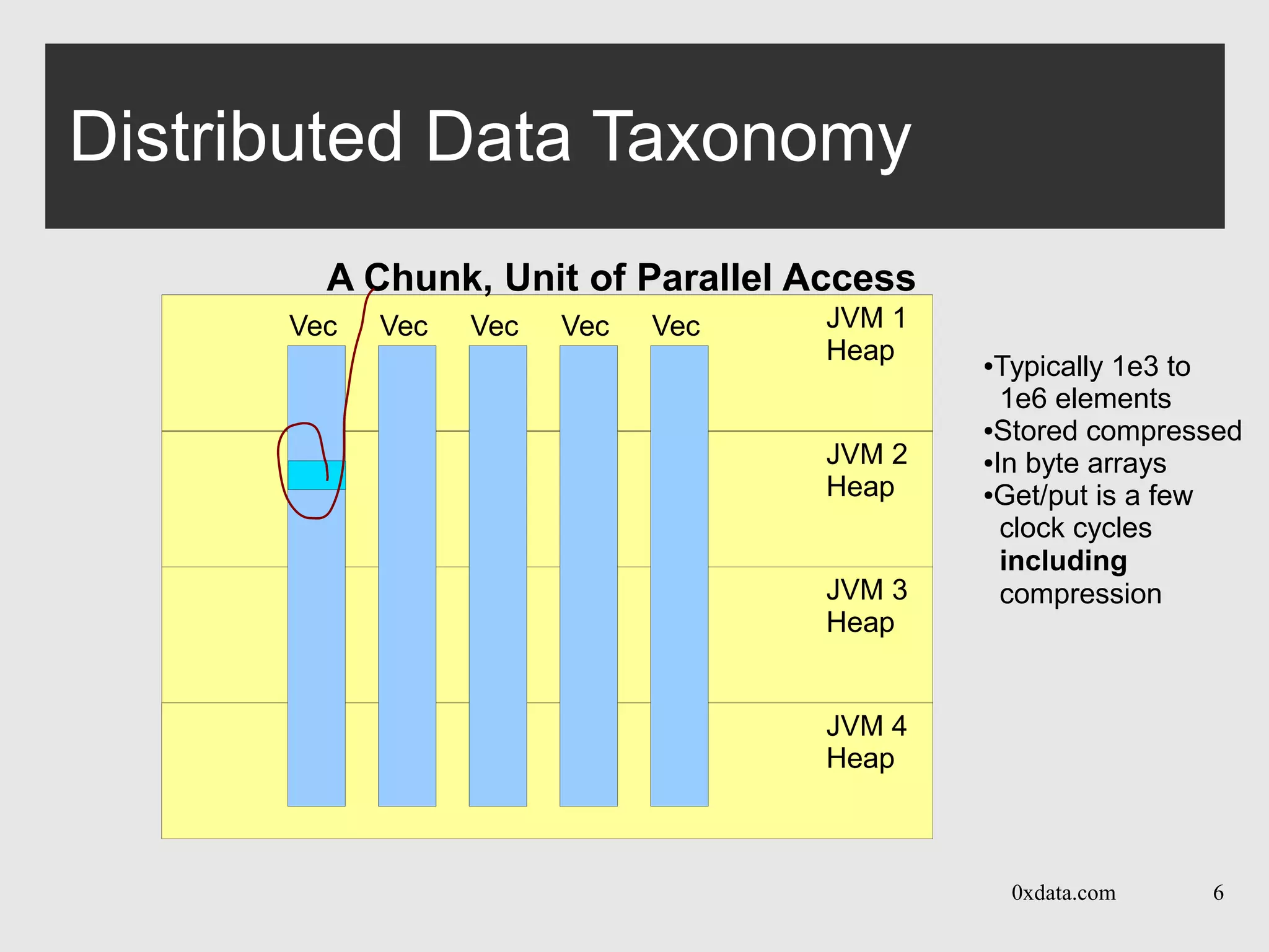0xdata.com 6
JVM 4
Heap
JVM 1
Heap
JVM 2
Heap
JVM 3
Heap
Distributed Data Taxonomy
A Chunk, Unit of Parallel Access
Vec Vec Vec Vec Vec
●Typically 1e3 to
1e6 elements
●Stored compressed
●In byte arrays
●Get/put is a few
clock cycles
including
compression
 
