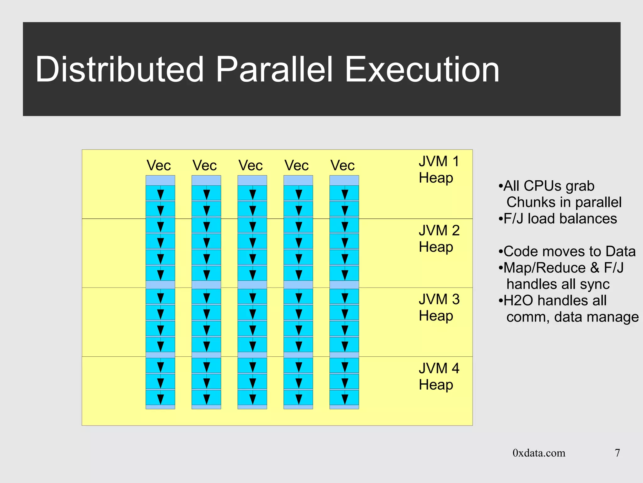 0xdata.com 7
JVM 4
Heap
JVM 1
Heap
JVM 2
Heap
JVM 3
Heap
Distributed Parallel Execution
Vec Vec Vec Vec Vec
●All CPUs grab
Chunks in parallel
●F/J load balances
●Code moves to Data
●Map/Reduce & F/J
handles all sync
●H2O handles all
comm, data manage
 