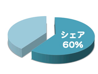 シェア  
6600%%  
 