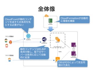 全体像  
CloudFrontが静的コンテ
ンツを返すため負荷を気
にする必要がない
動的コンテンツはELBが
負荷分散し、配下のサー
バーは負荷に応じて自動
的に拡張
DBはRDSによって完全同
期の冗長化
CloudFormationが自動的
に環境を構築
rsync	
 