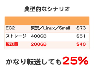 具体的なシナリオ  
EECC22   東京／LLiinnuuxx／SSmmaallll   $$7733  
ストレージ   440000GGBB   $$5511  
転送量   220000GGBB   $$4400  
典型的なシナリオ  
かなり転送しても2255%%  
 