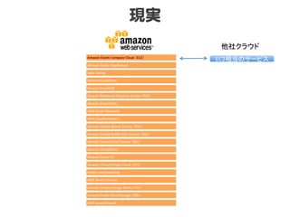 現実  
Amazon	
  Elas+c	
  Compute	
  Cloud	
  （EC2）	
Amazon	
  Elas:c	
  MapReduce	
  
Auto	
  Scaling	
  
Amazon	
  CloudFront	
  
Amazon	
  SimpleDB	
  
Amazon	
  Rela:onal	
  Database	
  Service	
  （RDS）	
  
Amazon	
  Elas:Cache	
  
AWS	
  Elas:c	
  Beanstalk	
  
AWS	
  CloudForma:on	
  
Amazon	
  Simple	
  Queue	
  Service	
  （SQS）	
  
Amazon	
  Simple	
  No:ﬁca:on	
  Service	
  （SNS）	
  
Amazon	
  Simple	
  Email	
  Service	
  （SES）	
  
Amazon	
  CloudWatch	
  
Amazon	
  Route	
  53	
  
Amazon	
  Virtual	
  Private	
  Cloud	
  （VPC）	
  
Elas:c	
  Load	
  Balancing	
  
AWS	
  Direct	
  Connect	
  
Amazon	
  Simple	
  Storage	
  Service	
  （S3）	
  
Amazon	
  Elas:c	
  Block	
  Storage	
  （EBS）	
  
AWS	
  Import/Export	
  
EC2相当のサービス	
他社クラウド	
 