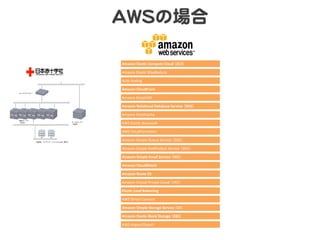 AAWWSSの場合  
Amazon	
  Elas+c	
  Compute	
  Cloud	
  （EC2）	
Amazon	
  Elas:c	
  MapReduce	
  
Auto	
  Scaling	
  
Amazon	
  CloudFront	
  
Amazon	
  SimpleDB	
  
Amazon	
  Rela+onal	
  Database	
  Service	
  （RDS）	
  
Amazon	
  Elas:Cache	
  
AWS	
  Elas:c	
  Beanstalk	
  
AWS	
  CloudForma:on	
  
Amazon	
  Simple	
  Queue	
  Service	
  （SQS）	
  
Amazon	
  Simple	
  No:ﬁca:on	
  Service	
  （SNS）	
  
Amazon	
  Simple	
  Email	
  Service	
  （SES）	
  
Amazon	
  CloudWatch	
  
Amazon	
  Route	
  53	
  
Amazon	
  Virtual	
  Private	
  Cloud	
  （VPC）	
  
Elas+c	
  Load	
  Balancing	
  
AWS	
  Direct	
  Connect	
  
Amazon	
  Simple	
  Storage	
  Service	
  （S3）	
  
Amazon	
  Elas+c	
  Block	
  Storage	
  （EBS）	
  
AWS	
  Import/Export	
  
 